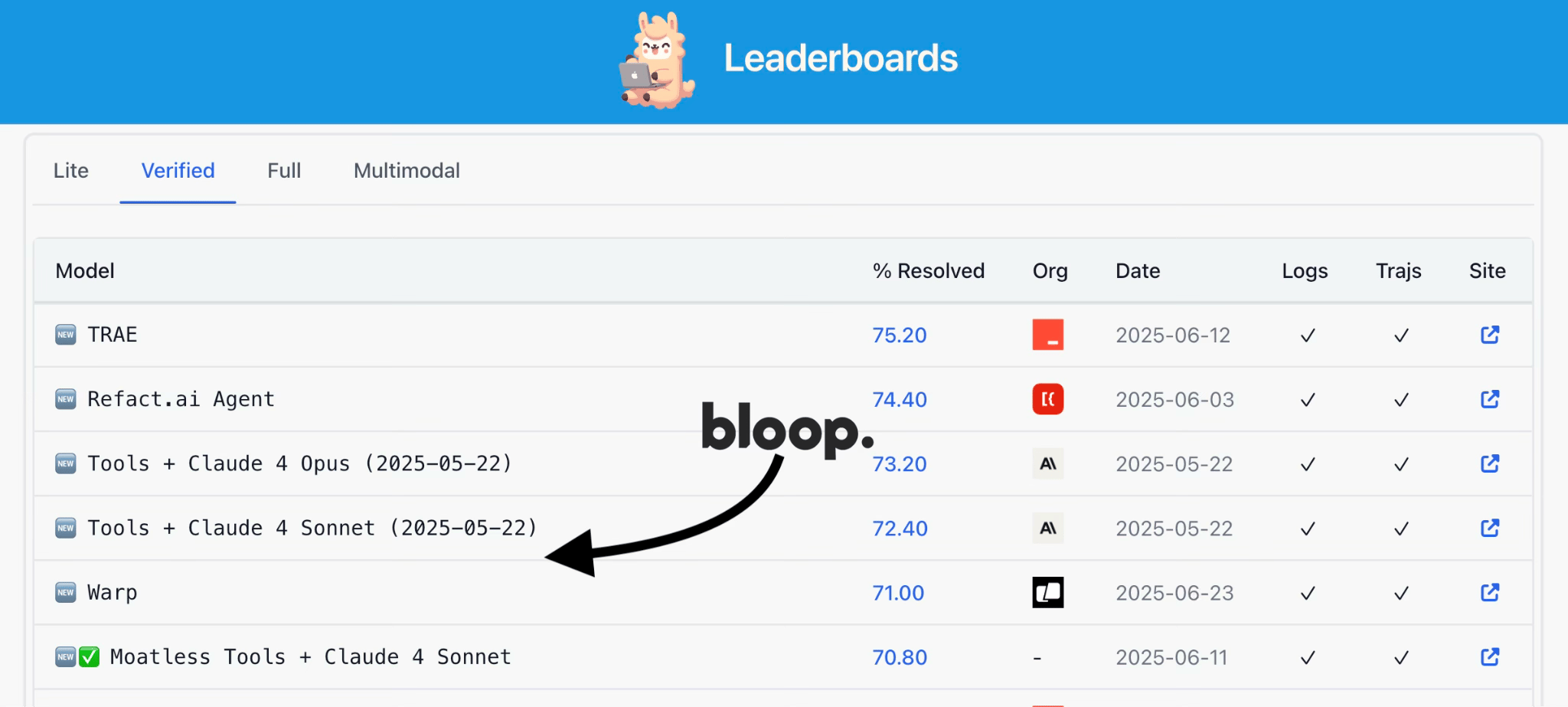 Scoring 71% on SWE-bench Verified in half the steps